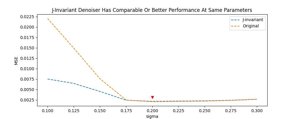 J-Invariant Denoiser Has Comparable Or Better Performance At Same Parameters