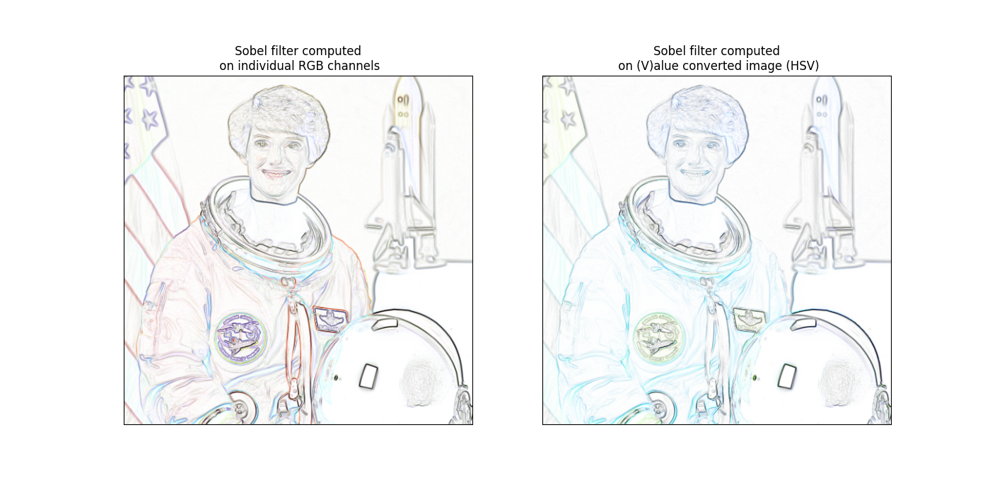 Sobel filter computed  on individual RGB channels, Sobel filter computed  on (V)alue converted image (HSV)