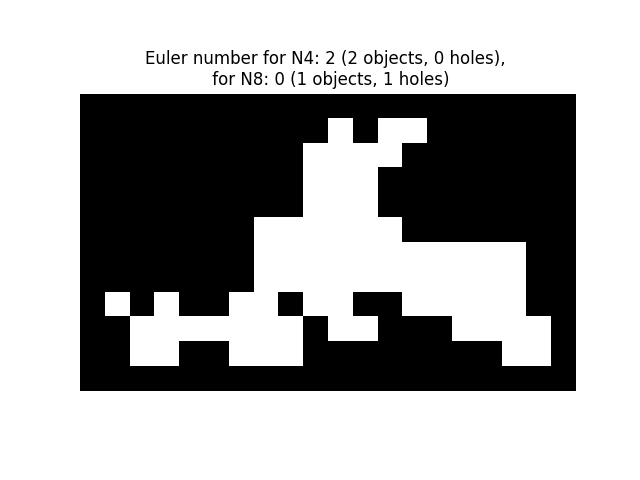Euler number for N4: 2 (2 objects, 0 holes),   for N8: 0 (1 objects, 1 holes)