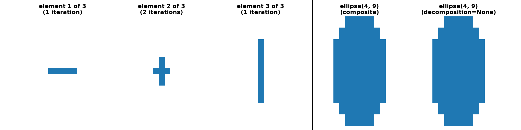 ellipse(4, 9) (decomposition=None), ellipse(4, 9) (composite), element 1 of 3 (1 iteration), element 2 of 3 (2 iterations), element 3 of 3 (1 iteration)