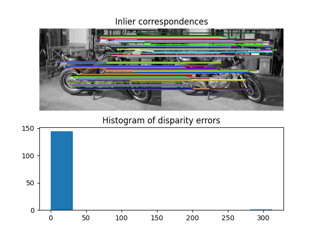 Inlier correspondences, Histogram of disparity errors