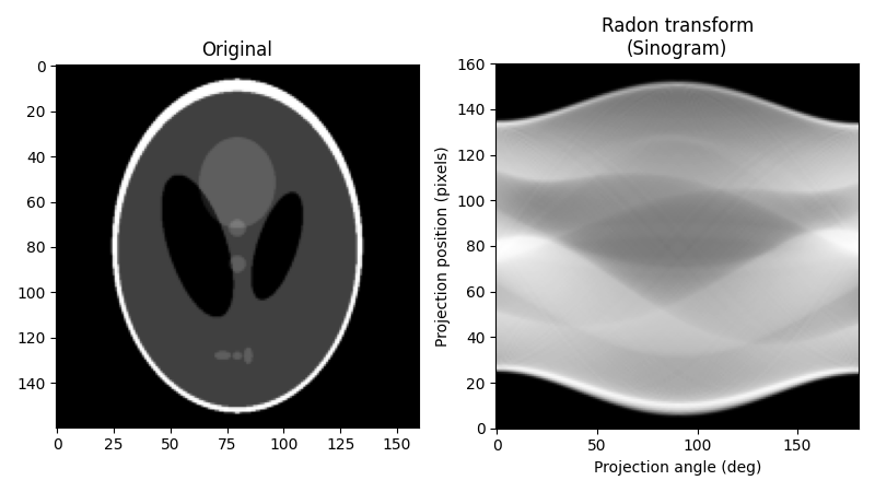 Original, Radon transform (Sinogram)