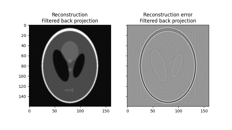 Reconstruction Filtered back projection, Reconstruction error Filtered back projection