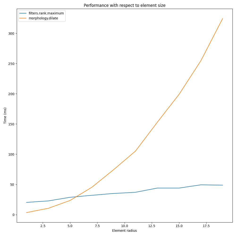 Performance with respect to element size