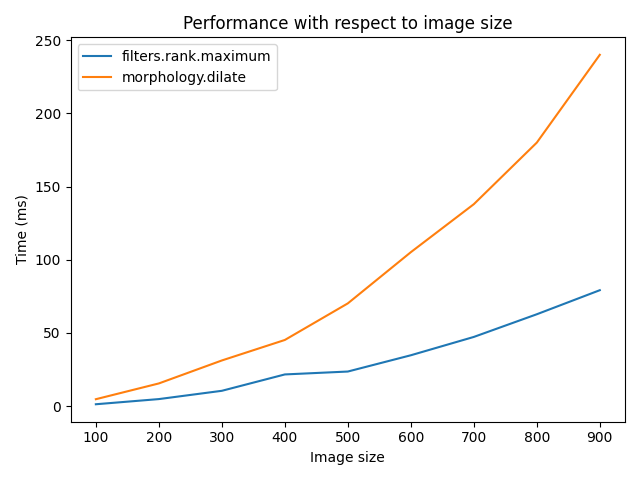 Performance with respect to image size