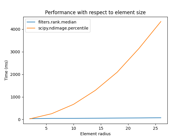 Performance with respect to element size