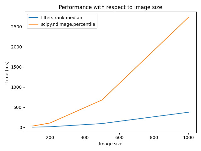 Performance with respect to image size