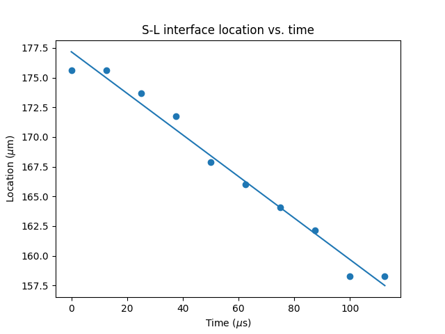 S-L interface location vs. time