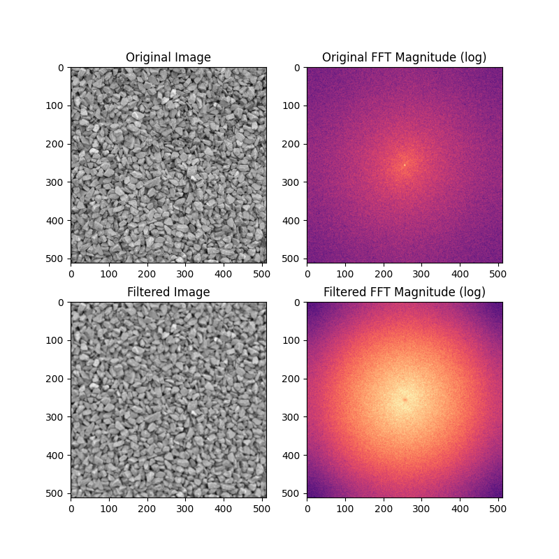 Original Image, Original FFT Magnitude (log), Filtered Image, Filtered FFT Magnitude (log)