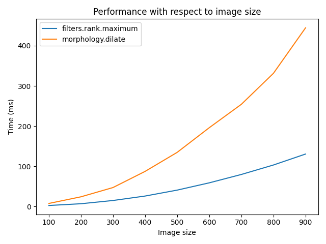 Performance with respect to image size