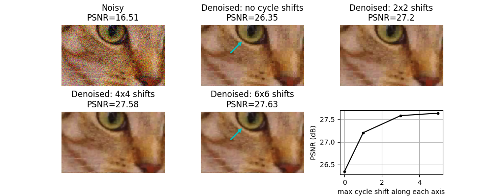 Noisy PSNR=16.51, Denoised: no cycle shifts PSNR=26.35, Denoised: 2x2 shifts PSNR=27.2, Denoised: 4x4 shifts PSNR=27.58, Denoised: 6x6 shifts PSNR=27.63