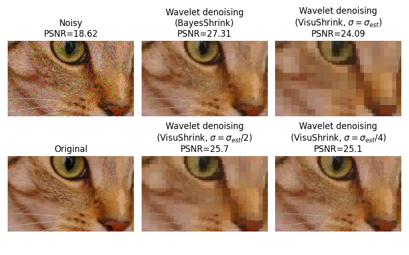 Noisy PSNR=18.62, Wavelet denoising (BayesShrink) PSNR=27.31, Wavelet denoising (VisuShrink, $\sigma=\sigma_{est}$) PSNR=24.09, Original, Wavelet denoising (VisuShrink, $\sigma=\sigma_{est}/2$) PSNR=25.7, Wavelet denoising (VisuShrink, $\sigma=\sigma_{est}/4$) PSNR=25.1