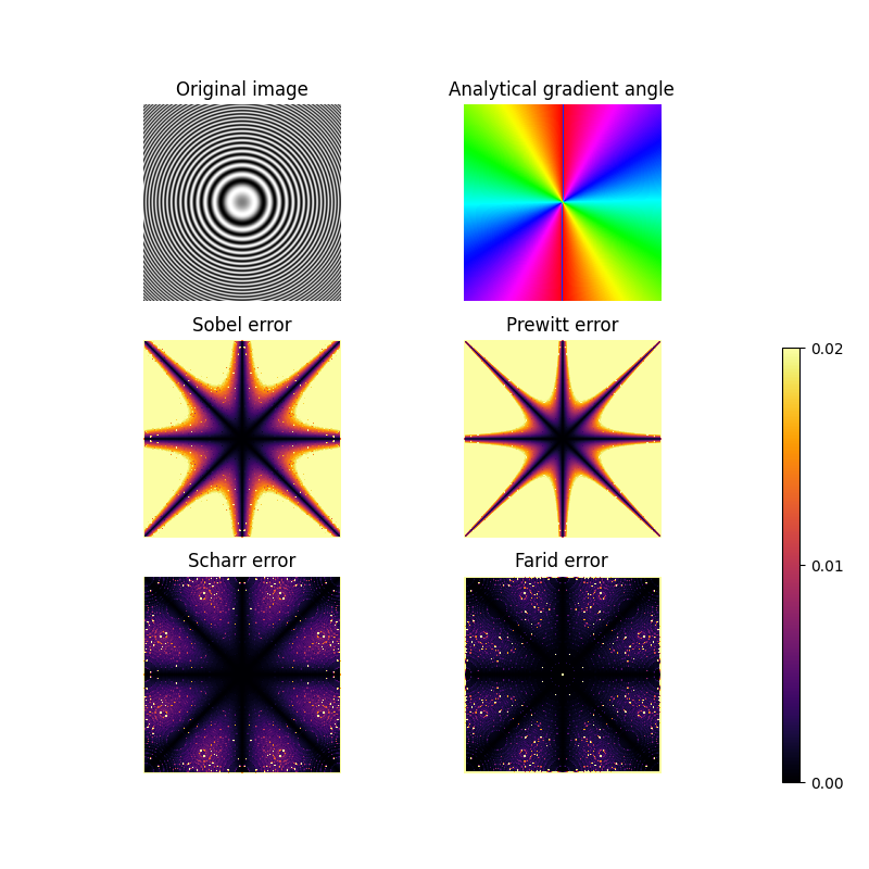 Original image, Analytical gradient angle, Sobel error, Prewitt error, Scharr error, Farid error