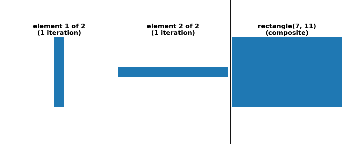 rectangle(7, 11) (composite), element 1 of 2 (1 iteration), element 2 of 2 (1 iteration)