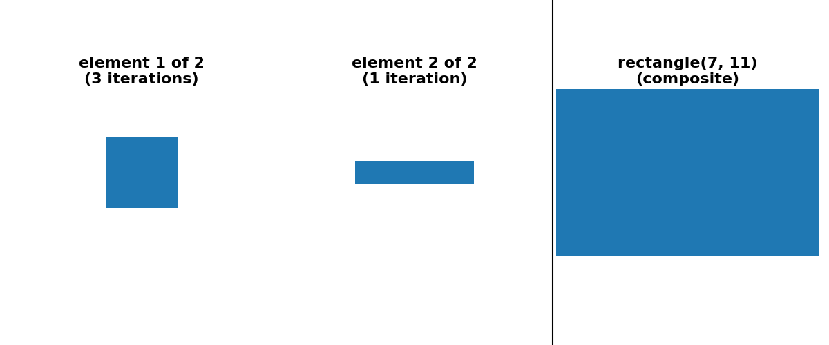 rectangle(7, 11) (composite), element 1 of 2 (3 iterations), element 2 of 2 (1 iteration)