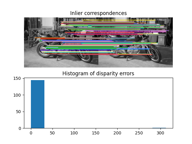 Inlier correspondences, Histogram of disparity errors