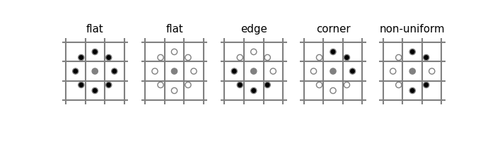 flat, flat, edge, corner, non-uniform