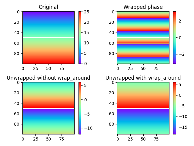 Original, Wrapped phase, Unwrapped without wrap_around, Unwrapped with wrap_around