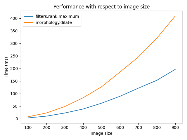 Performance with respect to image size