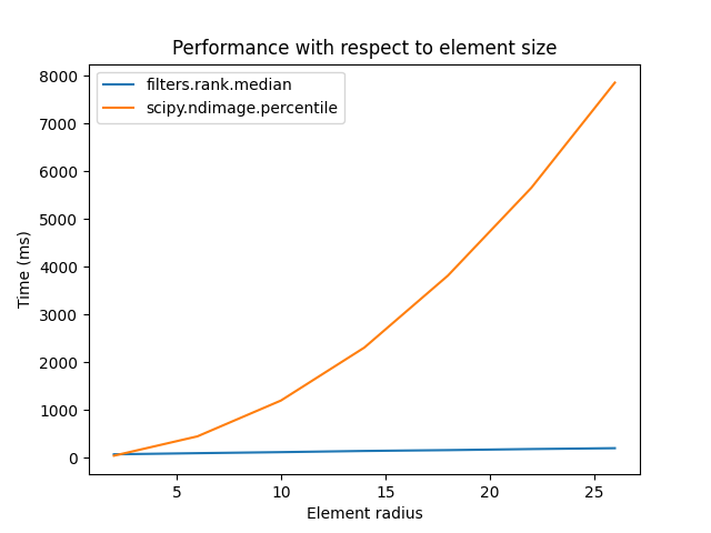 Performance with respect to element size