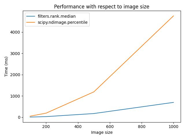 Performance with respect to image size