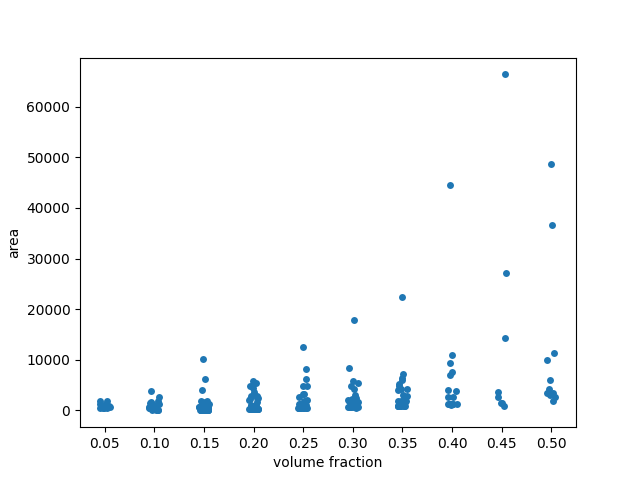 plot regionprops table