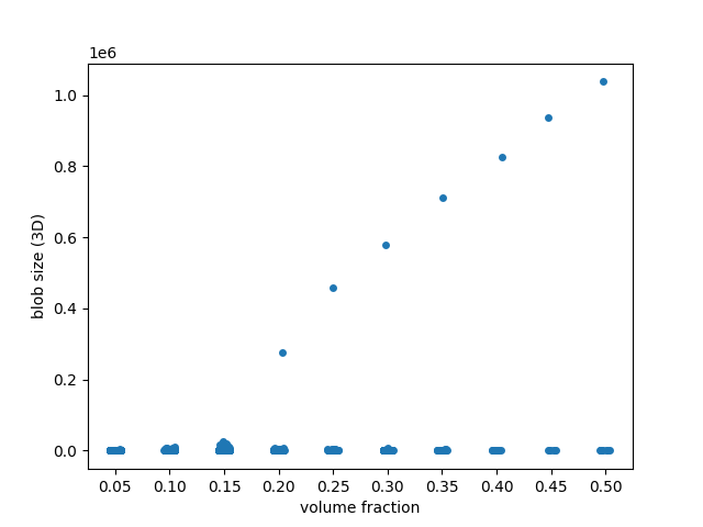 plot regionprops table