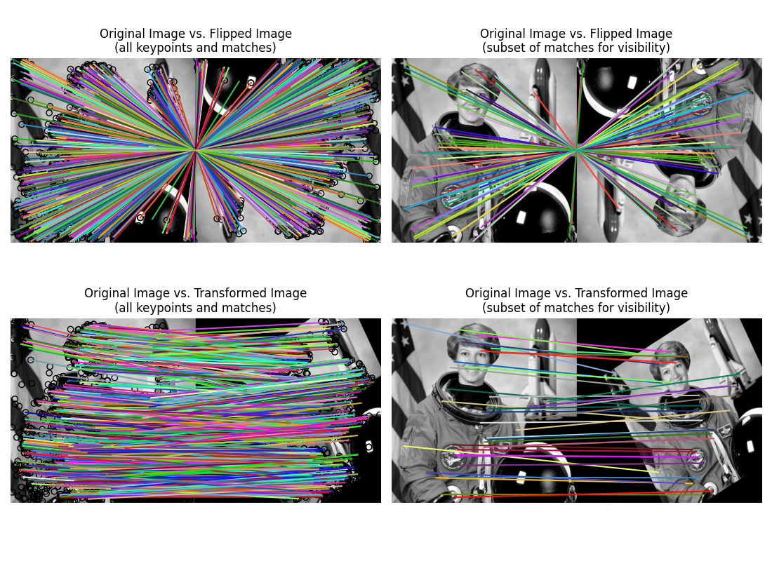 Original Image vs. Flipped Image (all keypoints and matches), Original Image vs. Flipped Image (subset of matches for visibility), Original Image vs. Transformed Image (all keypoints and matches), Original Image vs. Transformed Image (subset of matches for visibility)