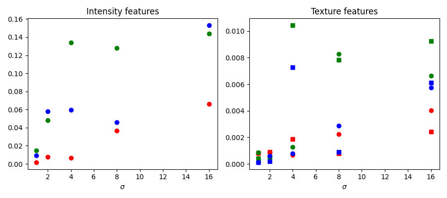 Intensity features, Texture features