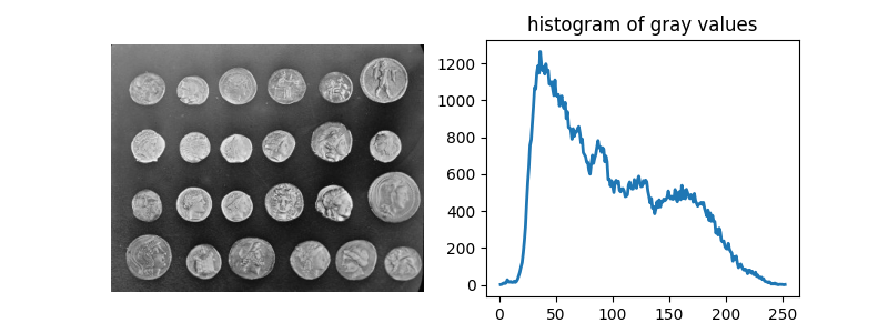 histogram of gray values