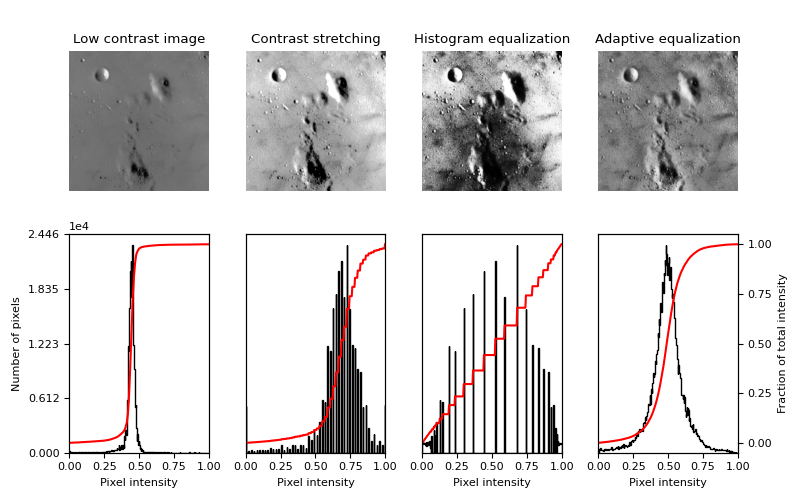 Low contrast image, Contrast stretching, Histogram equalization, Adaptive equalization