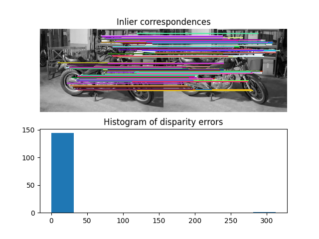 Inlier correspondences, Histogram of disparity errors