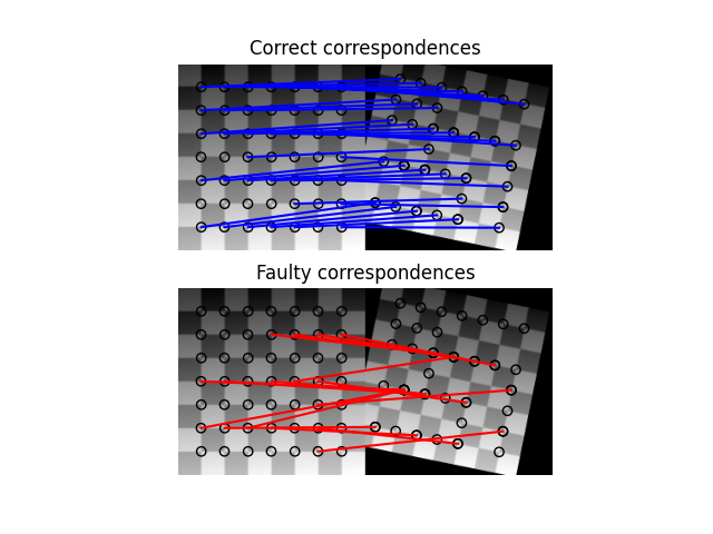 Correct correspondences, Faulty correspondences