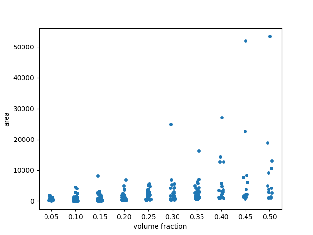 plot regionprops table