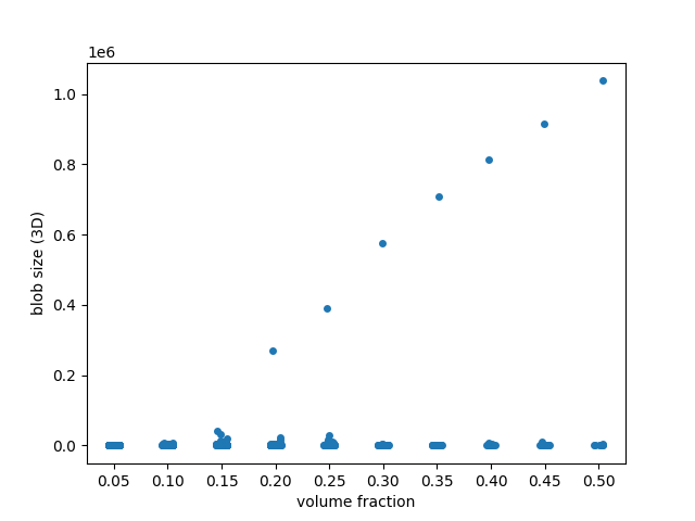 plot regionprops table