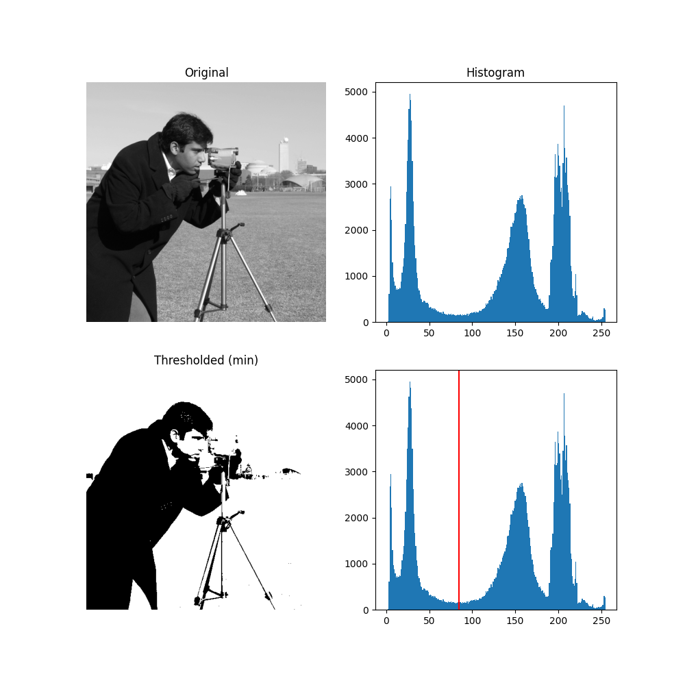 Original, Histogram, Thresholded (min)