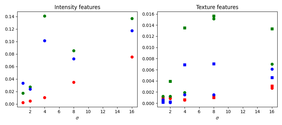 Intensity features, Texture features