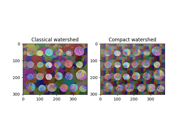 Classical watershed, Compact watershed