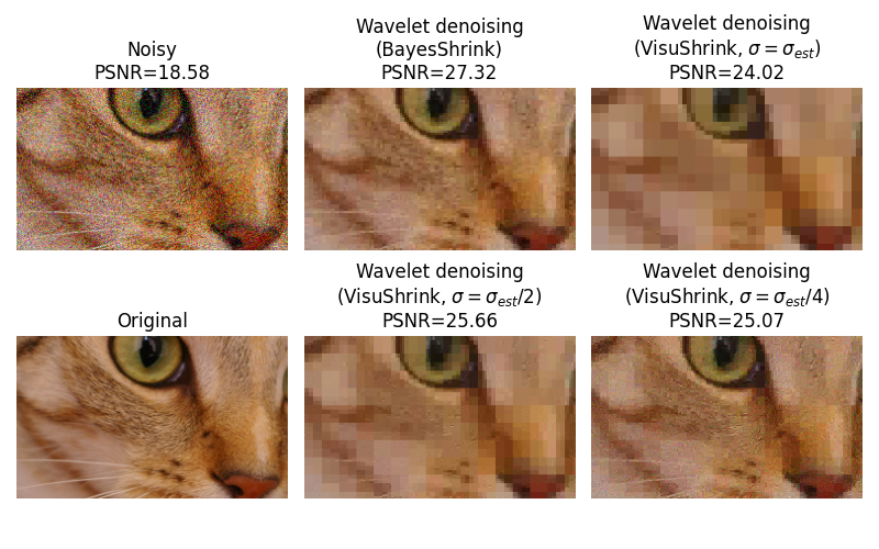 Noisy PSNR=18.58, Wavelet denoising (BayesShrink) PSNR=27.32, Wavelet denoising (VisuShrink, $\sigma=\sigma_{est}$) PSNR=24.02, Original, Wavelet denoising (VisuShrink, $\sigma=\sigma_{est}/2$) PSNR=25.66, Wavelet denoising (VisuShrink, $\sigma=\sigma_{est}/4$) PSNR=25.07