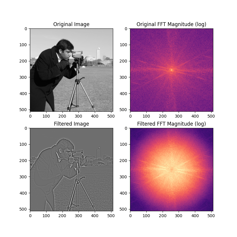 Original Image, Original FFT Magnitude (log), Filtered Image, Filtered FFT Magnitude (log)