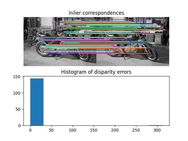 Inlier correspondences, Histogram of disparity errors