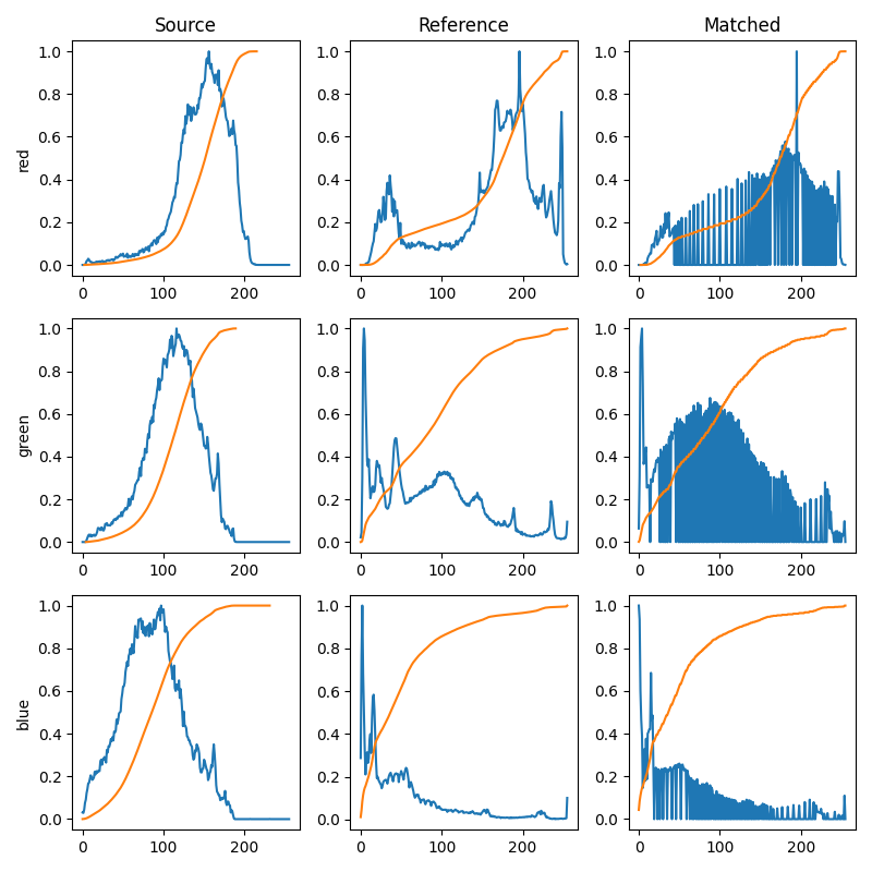 Histogram matching — skimage 0.24.0 documentation