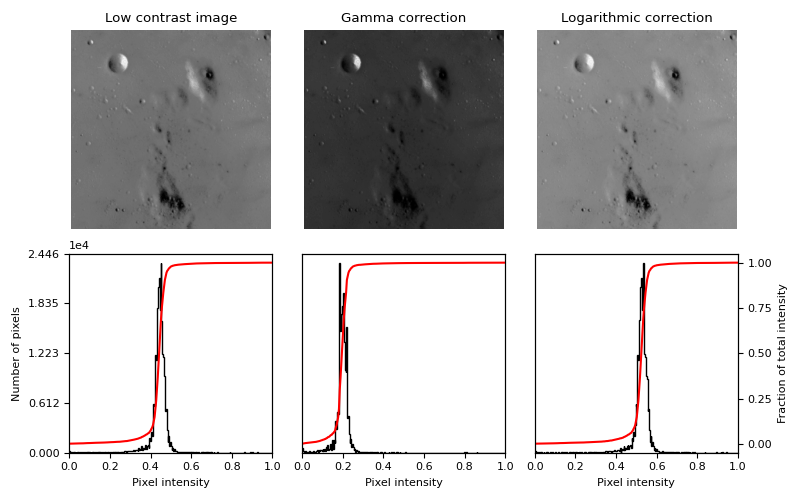 Gamma And Log Contrast Adjustment — Skimage 0.24.0 Documentation