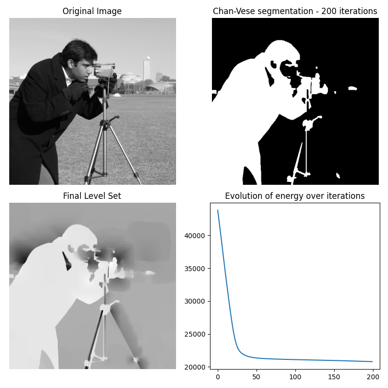 Original Image, Chan-Vese segmentation - 200 iterations, Final Level Set, Evolution of energy over iterations