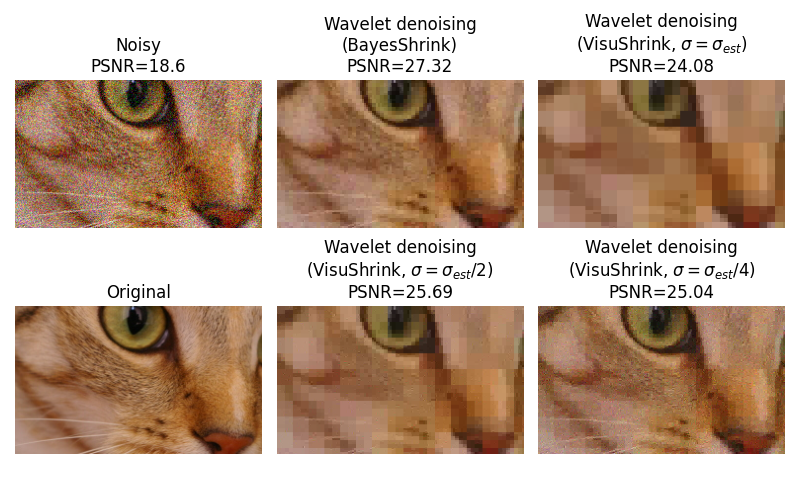 Noisy PSNR=18.6, Wavelet denoising (BayesShrink) PSNR=27.32, Wavelet denoising (VisuShrink, $\sigma=\sigma_{est}$) PSNR=24.08, Original, Wavelet denoising (VisuShrink, $\sigma=\sigma_{est}/2$) PSNR=25.73, Wavelet denoising (VisuShrink, $\sigma=\sigma_{est}/4$) PSNR=25.1