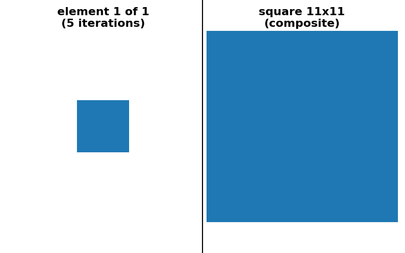 square 11x11 (composite), element 1 of 1 (5 iterations)