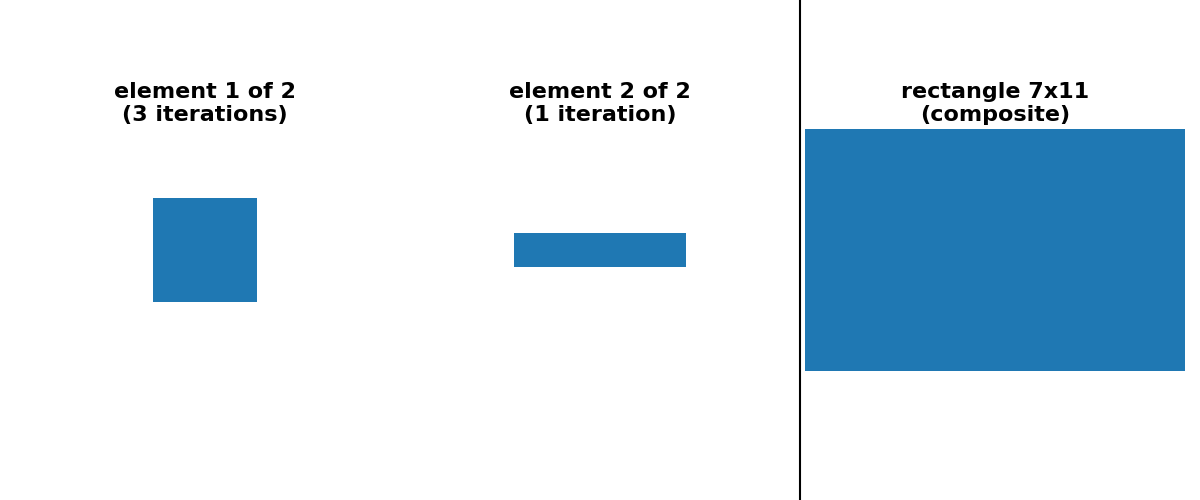 rectangle 7x11 (composite), element 1 of 2 (3 iterations), element 2 of 2 (1 iteration)