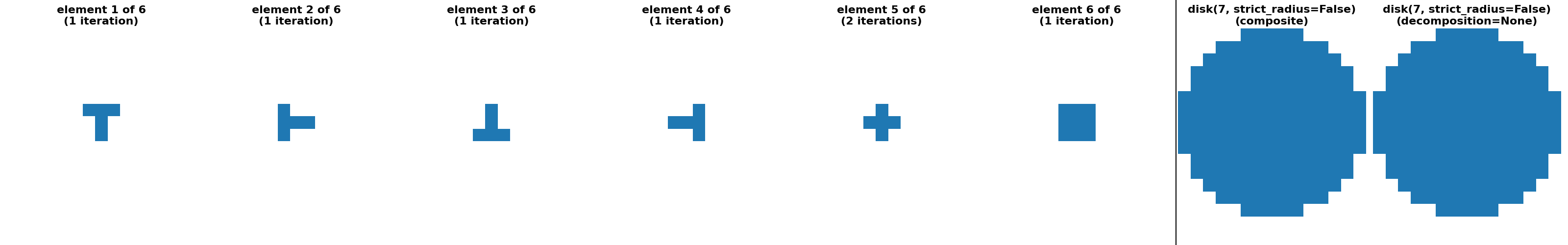 disk(7, strict_radius=False) (decomposition=None), disk(7, strict_radius=False) (composite), element 1 of 6 (1 iteration), element 2 of 6 (1 iteration), element 3 of 6 (1 iteration), element 4 of 6 (1 iteration), element 5 of 6 (2 iterations), element 6 of 6 (1 iteration)