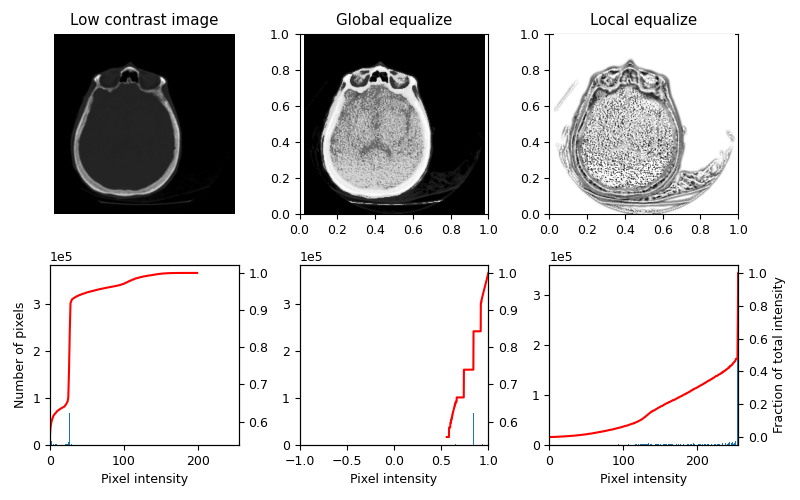 Low contrast image, Global equalize, Local equalize