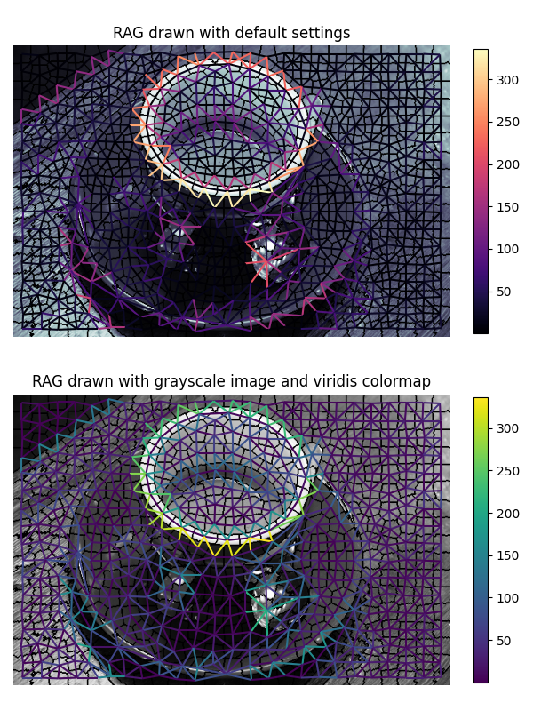 RAG drawn with default settings, RAG drawn with grayscale image and viridis colormap